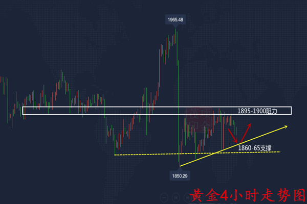 金价飙升10美元！多头势力剑指关键阻力位