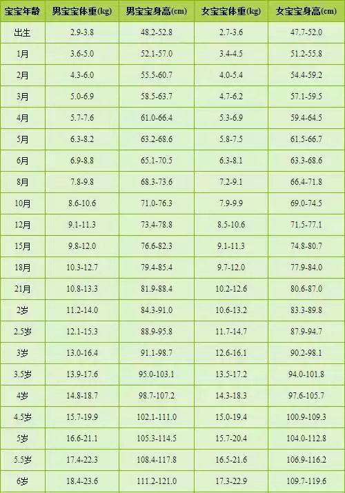 3岁2个月宝宝身高体重关于3岁2个月宝宝的身高体重发展