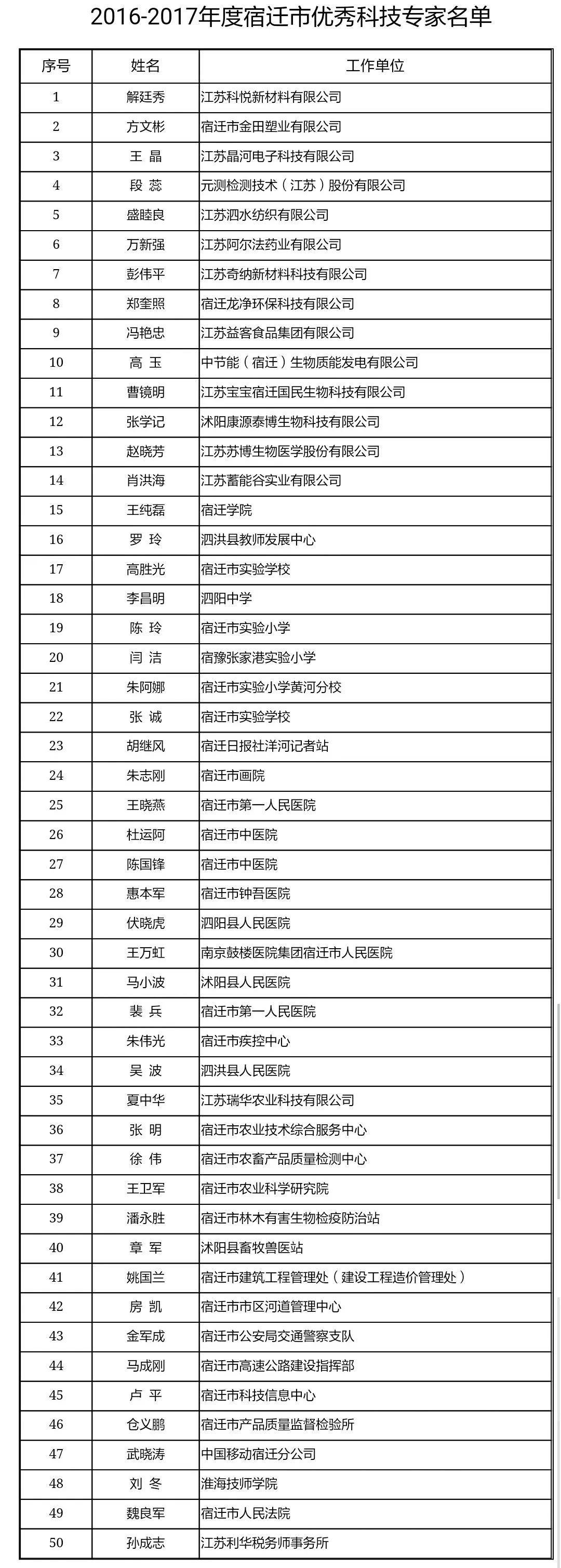 江苏省科技专家名单公示江苏省科技专家名单公示