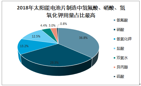 广东省化学品行业广东省化学品行业的蓬勃发展