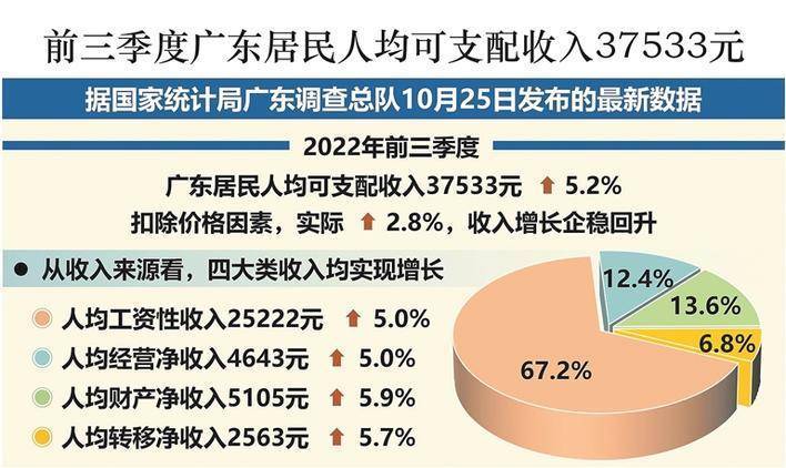 广东省人均可支配收入广东省人均可支配收入的现状与发展趋势