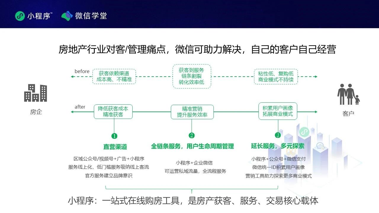 微信房产方案微信房产方案，开启智慧房产新时代