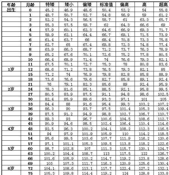 1岁3个月身高关于一岁三个月宝宝的身高发展的探讨