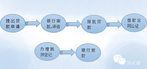 建行房产抵押贷款流程建行房产抵押贷款流程详解