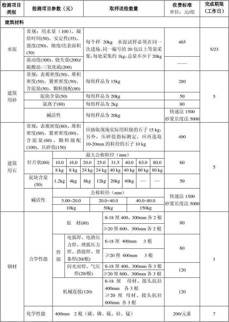 广东省检测站送检费用广东省检测站送检费用详解