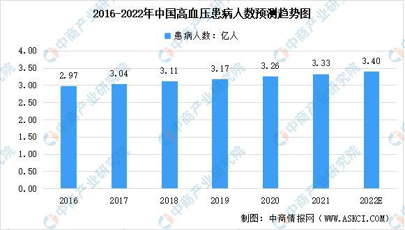 广东省降压药份额广东省降压药市场份额分析