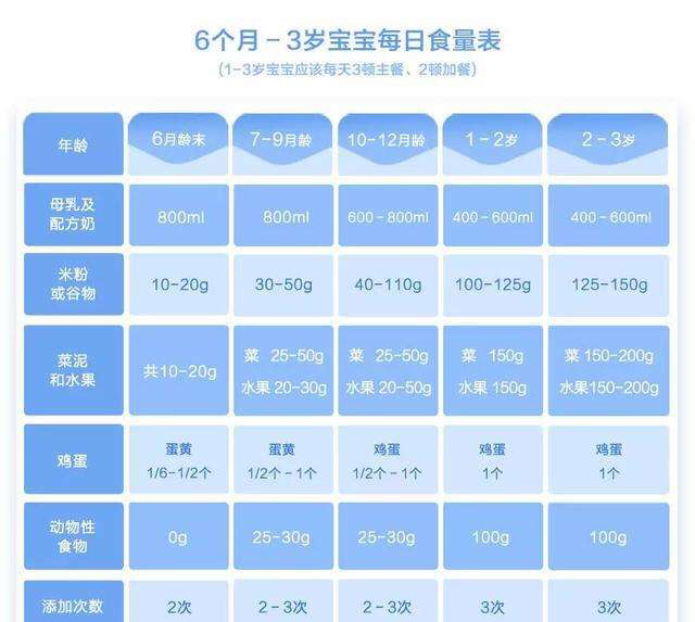 5个月宝宝吃多少奶粉五个月宝宝的奶粉摄入量，如何科学喂养？