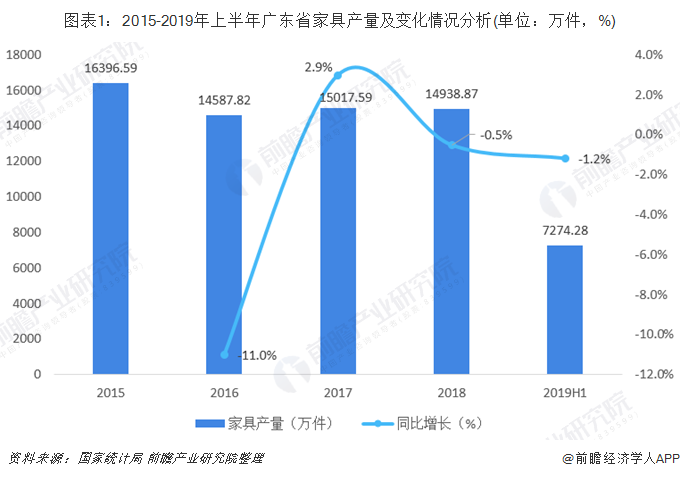 研究广东省家具广东省家具产业深度研究