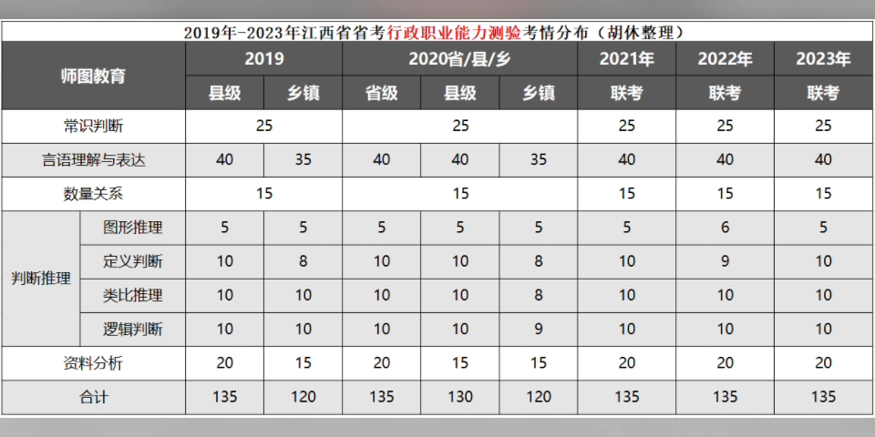 广东省考行测分值分布广东省考行测分值分布详解