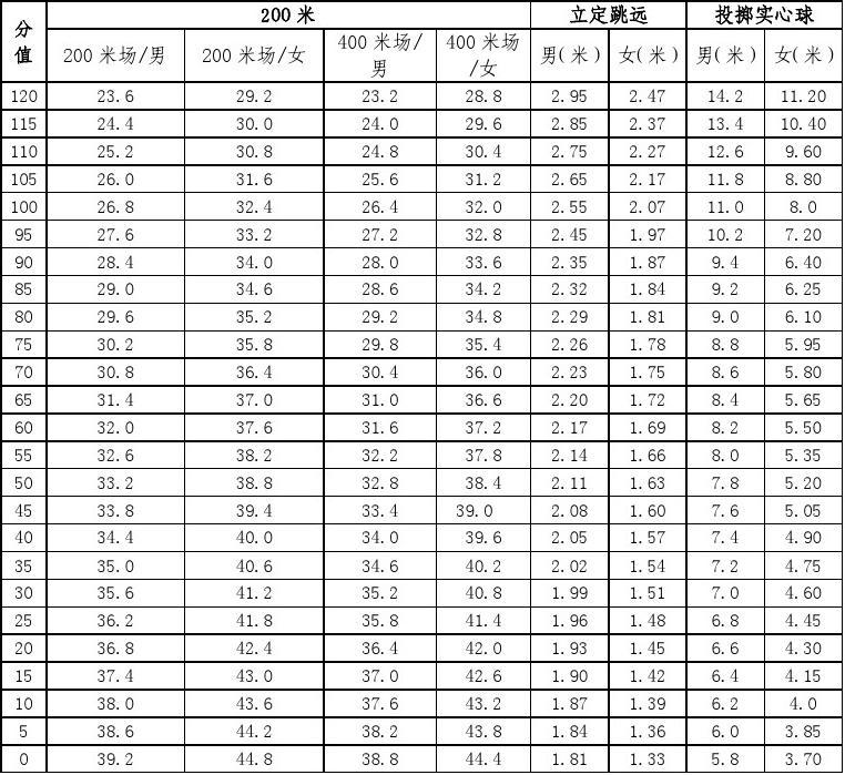 广东省体质健康要求标准广东省体质健康要求标准